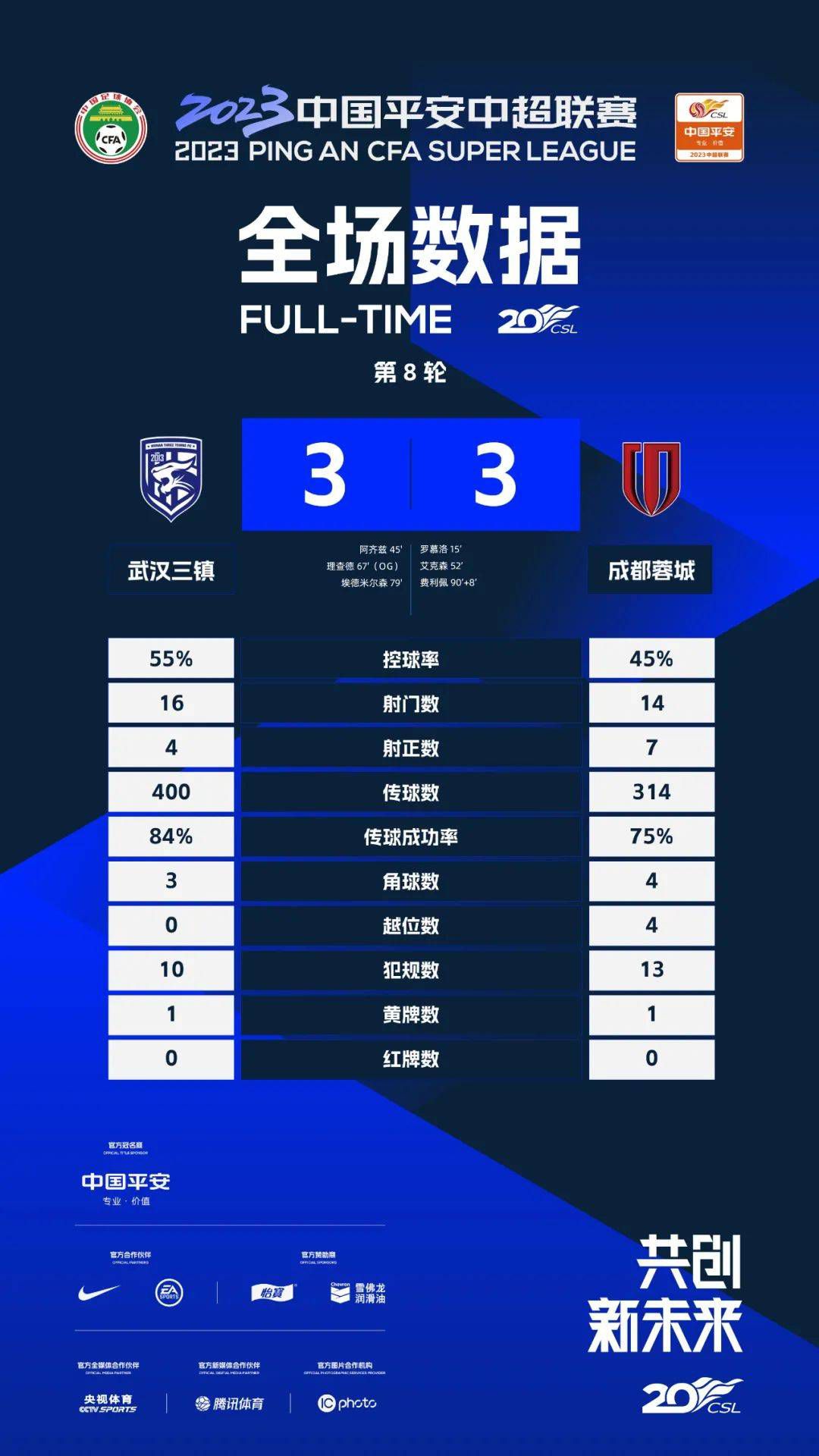 阿森纳本轮2-0击败布莱顿，哈弗茨打入1球，英超官方对比了哈弗茨近5轮与此前12轮的状态。